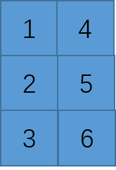 变换后的3x2张量逻辑结构